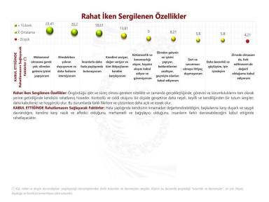 Rahat İken Sergilenen Özellikler