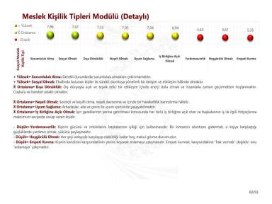 Meslek Kişilik Tipleri Modülü (Detaylı)