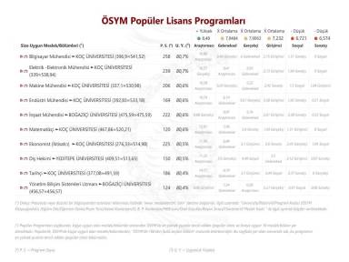 ÖSYM Popüler Lisans Programları