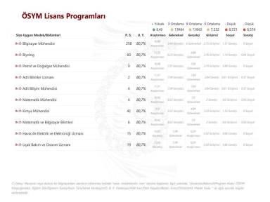 ÖSYM Lisans Programları