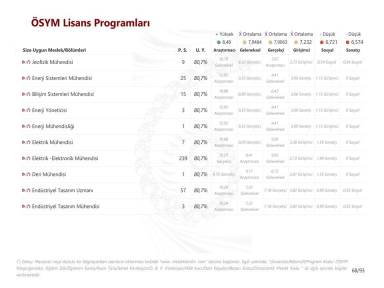 ÖSYM Lisans Programları