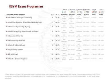 ÖSYM Lisans Programları