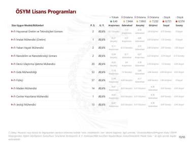 ÖSYM Lisans Programları