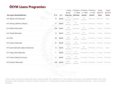 ÖSYM Lisans Programları