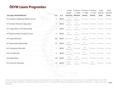 ÖSYM Lisans Programları