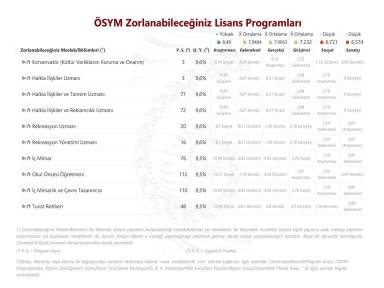 ÖSYM Zorlanabileceğiniz Lisans Programları