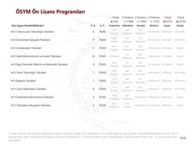 ÖSYM Ön Lisans Programları