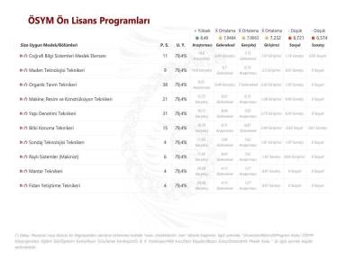 ÖSYM Ön Lisans Programları