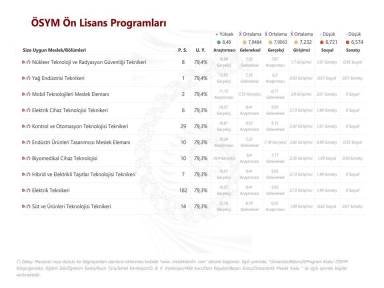 ÖSYM Ön Lisans Programları