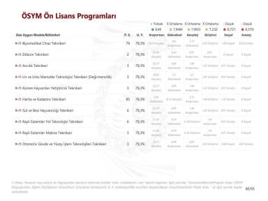 ÖSYM Ön Lisans Programları