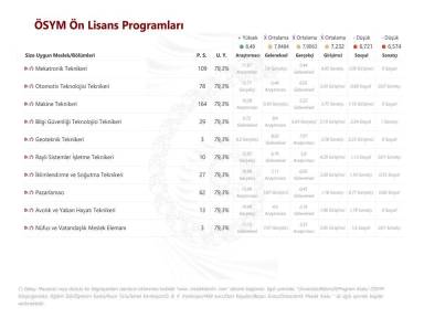 ÖSYM Ön Lisans Programları