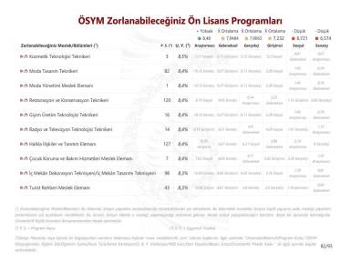 ÖSYM Zorlanabileceğiniz Ön Lisans Programları