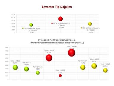 Envanter Tip Dağılımı